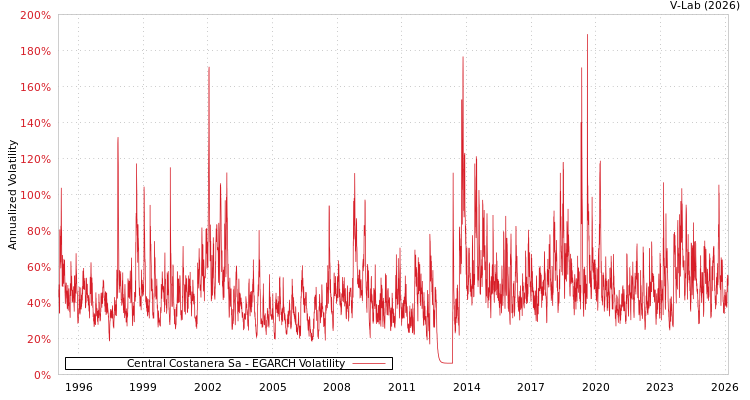 graph of Central Costanera Sa EGARCH