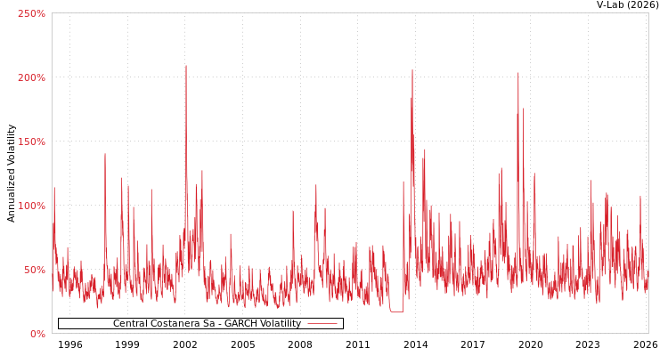 graph of Central Costanera Sa GARCH