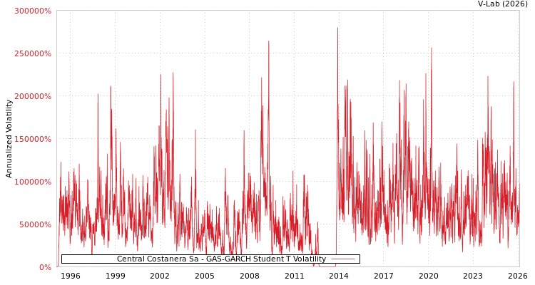 graph of Central Costanera Sa GAS-GARCH-T