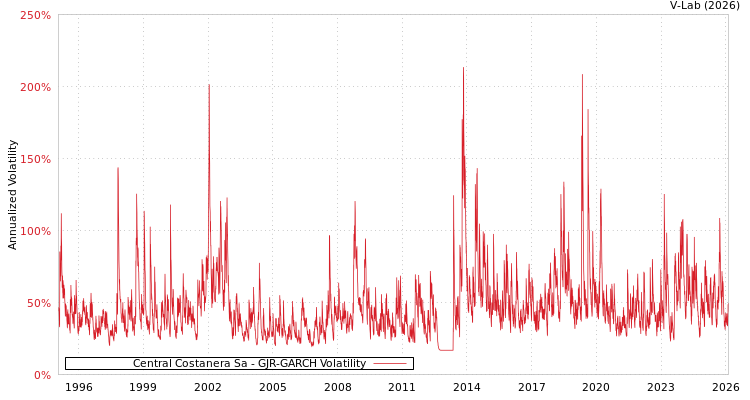graph of Central Costanera Sa GJR-GARCH