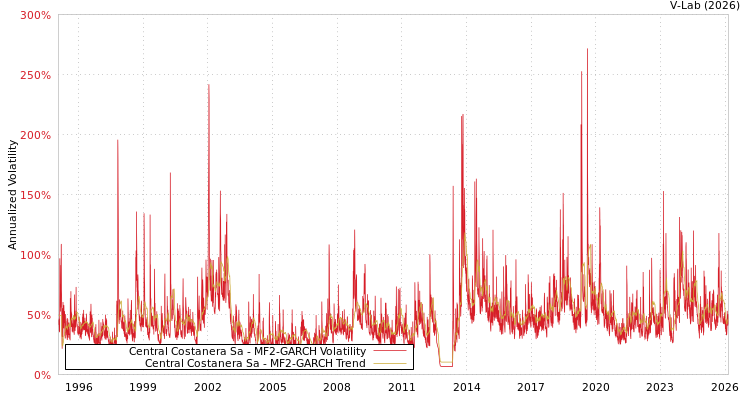graph of Central Costanera Sa MF2-GARCH