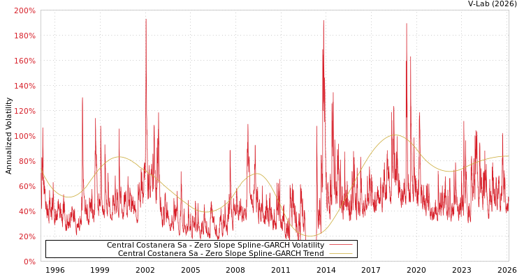 graph of Central Costanera Sa S0GARCH