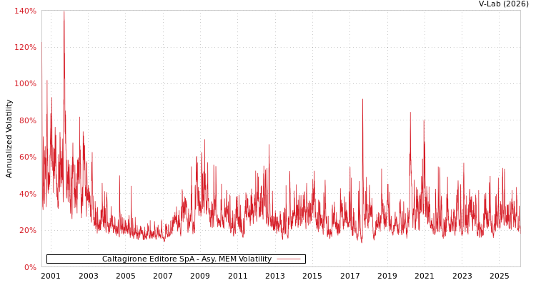 graph of Caltagirone Editore SpA AMEM