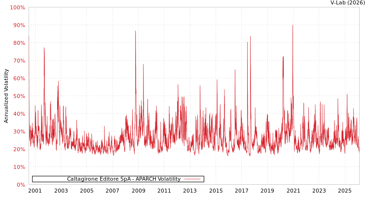 graph of Caltagirone Editore SpA APARCH