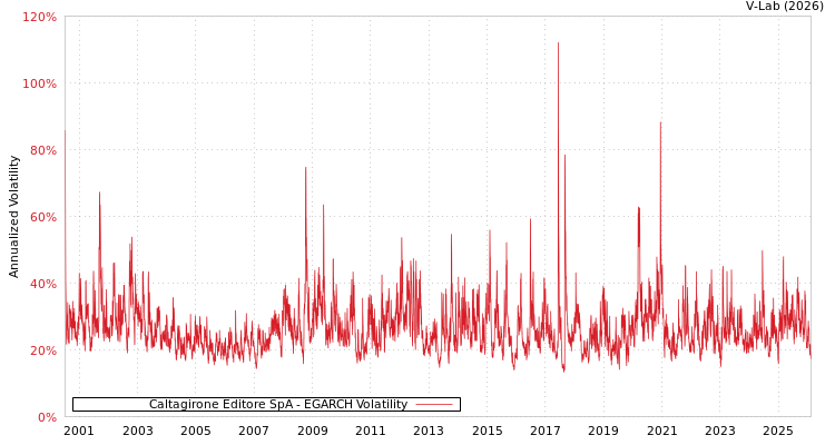 graph of Caltagirone Editore SpA EGARCH