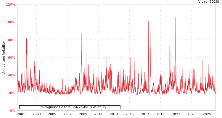 graph of Caltagirone Editore SpA GARCH