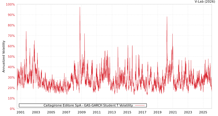 graph of Caltagirone Editore SpA GAS-GARCH-T