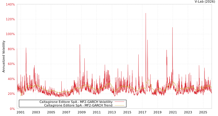 graph of Caltagirone Editore SpA MF2-GARCH