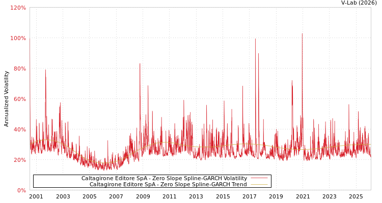 graph of Caltagirone Editore SpA S0GARCH