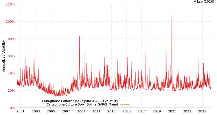 graph of Caltagirone Editore SpA SGARCH