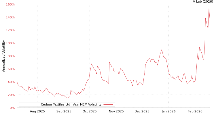 graph of Cedaar Textiles Ltd AMEM