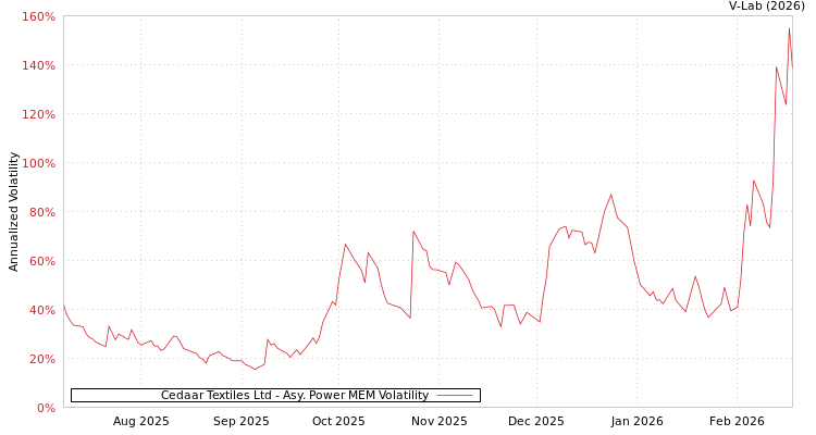 graph of Cedaar Textiles Ltd APMEM