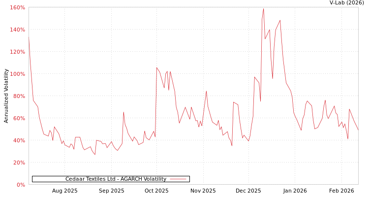 graph of Cedaar Textiles Ltd AGARCH