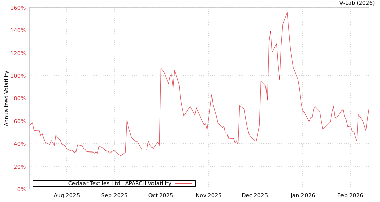 graph of Cedaar Textiles Ltd APARCH