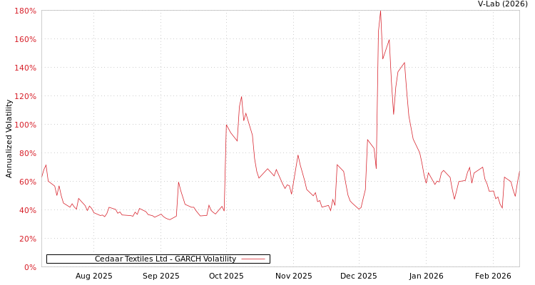 graph of Cedaar Textiles Ltd GARCH