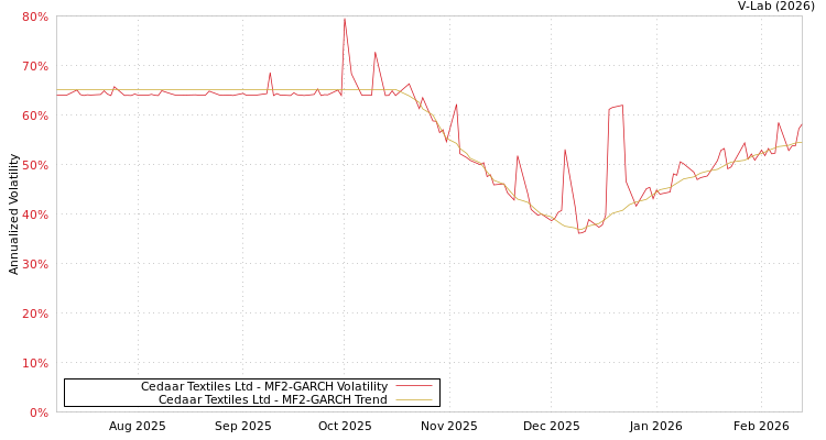 graph of Cedaar Textiles Ltd MF2-GARCH