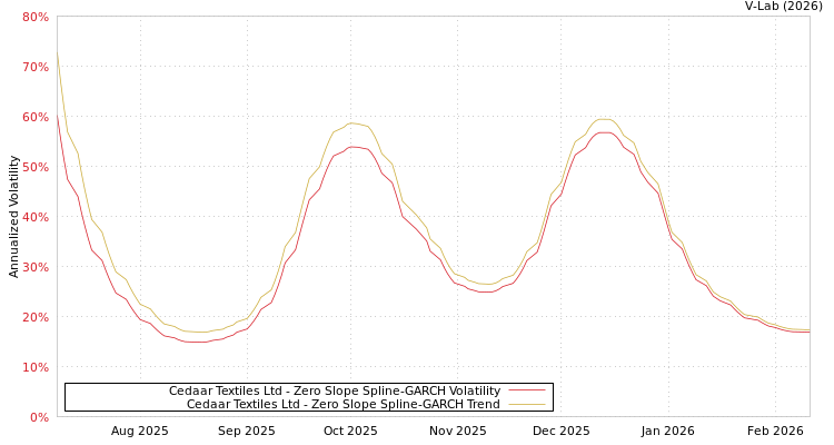 graph of Cedaar Textiles Ltd S0GARCH