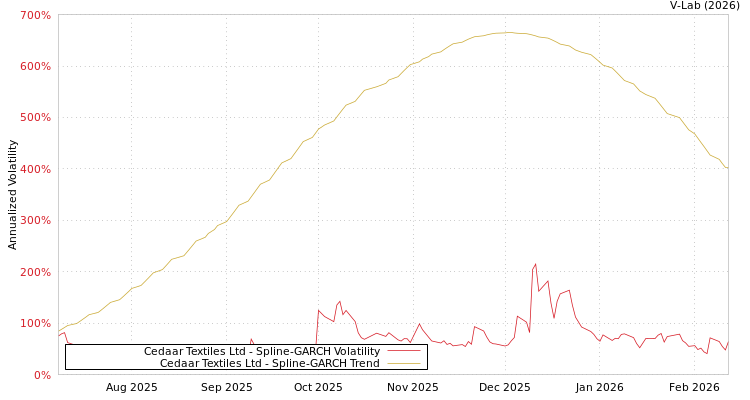 graph of Cedaar Textiles Ltd SGARCH