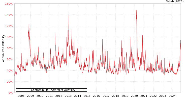 graph of Centamin Plc AMEM