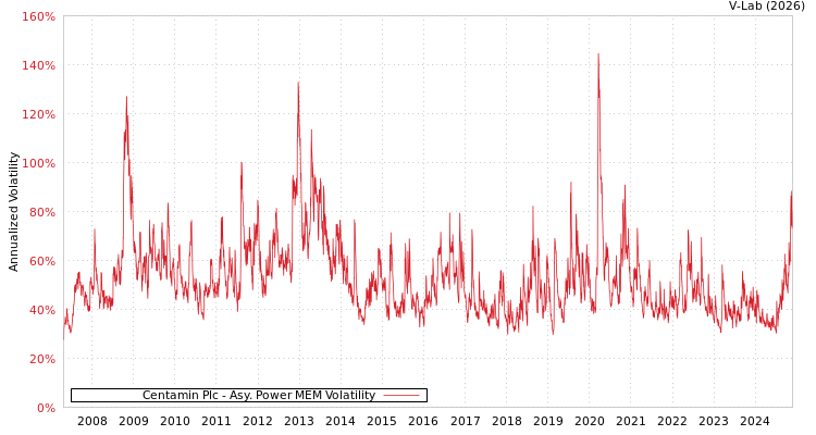 graph of Centamin Plc APMEM