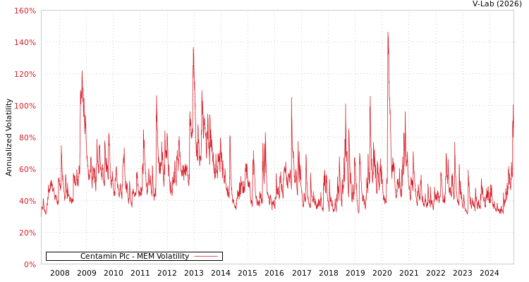 graph of Centamin Plc MEM