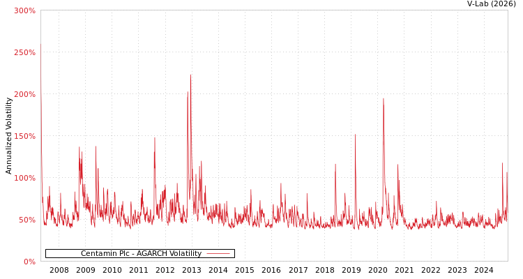 graph of Centamin Plc AGARCH