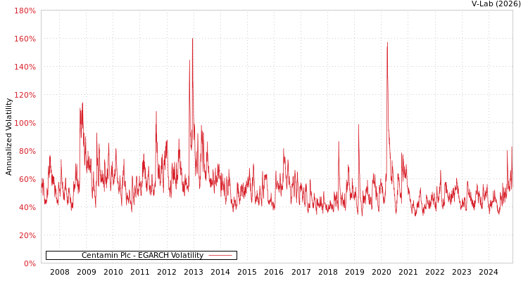 graph of Centamin Plc EGARCH