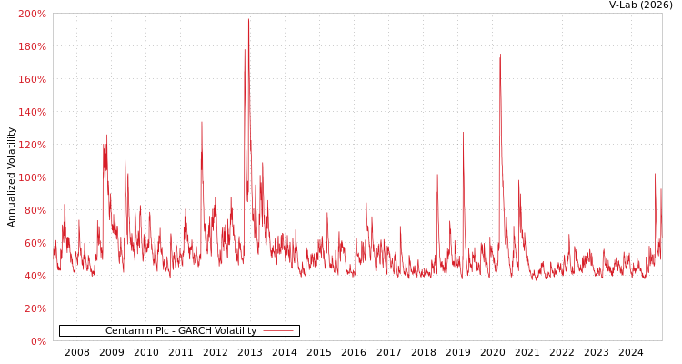 graph of Centamin Plc GARCH