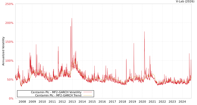 graph of Centamin Plc MF2-GARCH