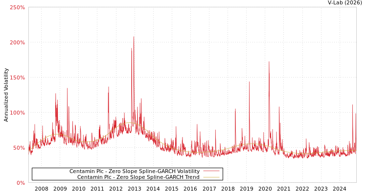 graph of Centamin Plc S0GARCH