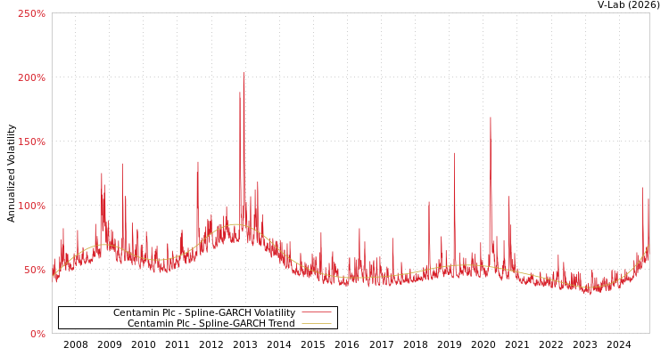 graph of Centamin Plc SGARCH