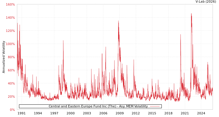 graph of Central and Eastern Europe Fund Inc (The) AMEM