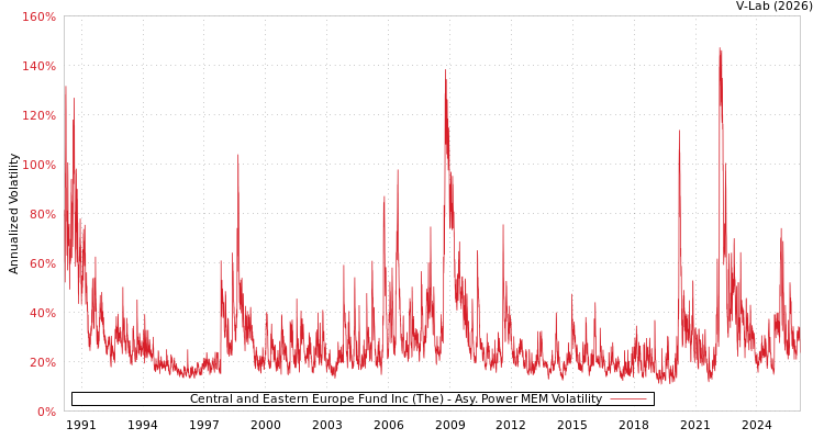 graph of Central and Eastern Europe Fund Inc (The) APMEM