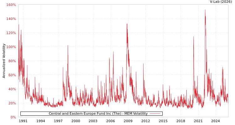 graph of Central and Eastern Europe Fund Inc (The) MEM