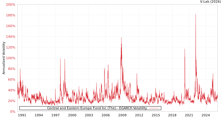 graph of Central and Eastern Europe Fund Inc (The) EGARCH