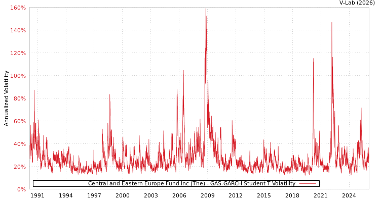graph of Central and Eastern Europe Fund Inc (The) GAS-GARCH-T