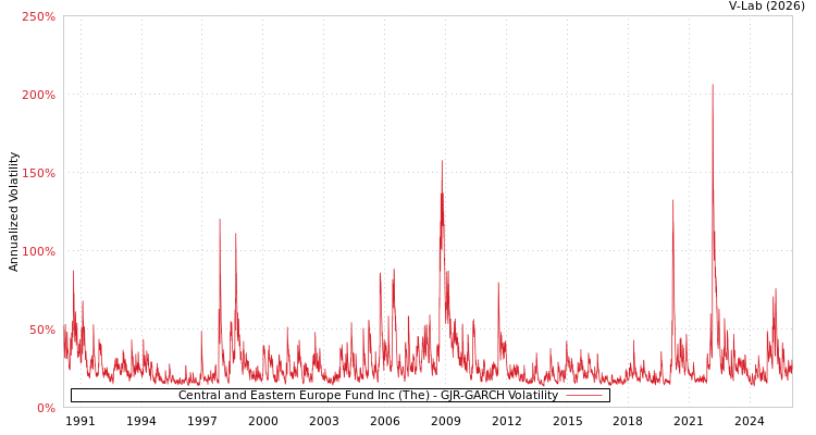 graph of Central and Eastern Europe Fund Inc (The) GJR-GARCH