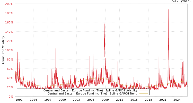 graph of Central and Eastern Europe Fund Inc (The) SGARCH