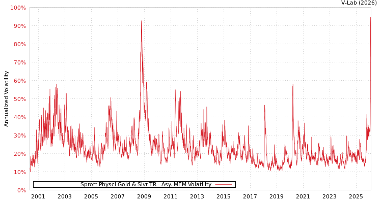 graph of Sprott Physcl Gold & Slvr TR AMEM