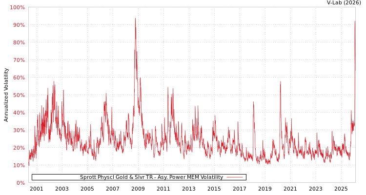 graph of Sprott Physcl Gold & Slvr TR APMEM
