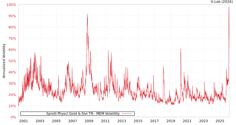 graph of Sprott Physcl Gold & Slvr TR MEM