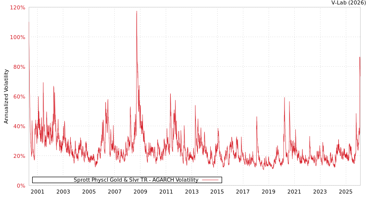 graph of Sprott Physcl Gold & Slvr TR AGARCH