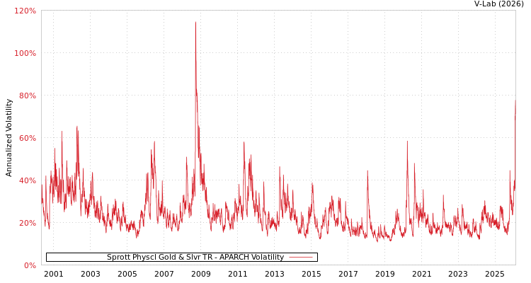 graph of Sprott Physcl Gold & Slvr TR APARCH