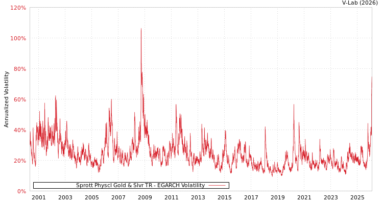 graph of Sprott Physcl Gold & Slvr TR EGARCH