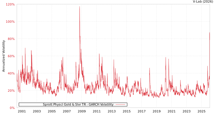 graph of Sprott Physcl Gold & Slvr TR GARCH