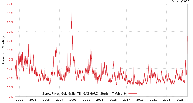 graph of Sprott Physcl Gold & Slvr TR GAS-GARCH-T