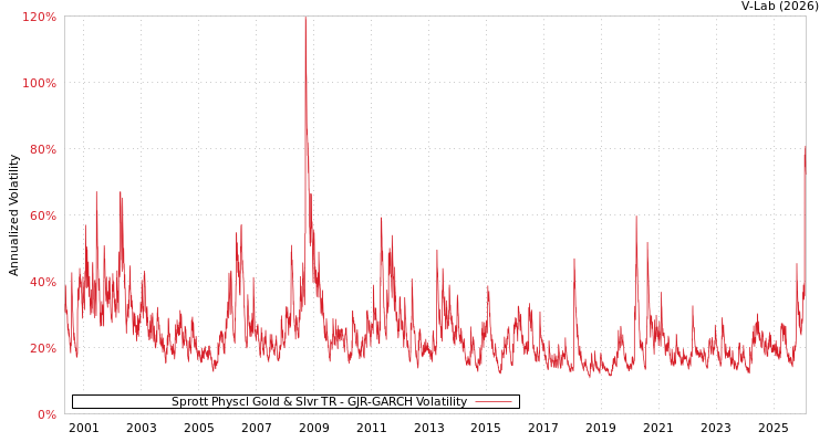 graph of Sprott Physcl Gold & Slvr TR GJR-GARCH