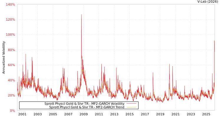 graph of Sprott Physcl Gold & Slvr TR MF2-GARCH