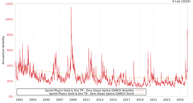 graph of Sprott Physcl Gold & Slvr TR S0GARCH