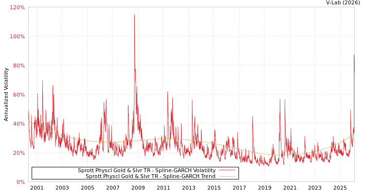 graph of Sprott Physcl Gold & Slvr TR SGARCH